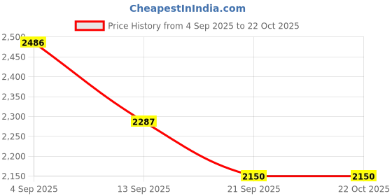flipkart.com we travel 60 L Strolley Duffel Bag - Travel Duffle Bags - Black - Large Capacity we travel Price History Graph from 4 Sep 2025 to 22 Oct 2025