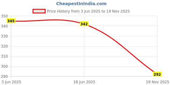 flipkart.com axen 60 L Strolley Duffel Bag Unisex High Density Travel Bag with Large Capacity Small Travel Bag- FREE SIZE axen Price History Graph from 3 Jun 2025 to 18 Nov 2025