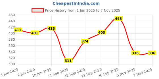 flipkart.com aliya aliva luggage 60 L Strolley Duffel Bag - WDB-1172 Stylish and Spacy Wheel Duffel Bag For Traveling Dufflel and more - Maroon - Large Capacity aliya aliva luggage Price History Graph from 1 Jun 2025 to 7 Nov 2025