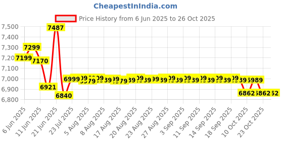 flipkart.com kenstar 60 L Window Air Cooler kenstar Price History Graph from 6 Jun 2025 to 26 Oct 2025