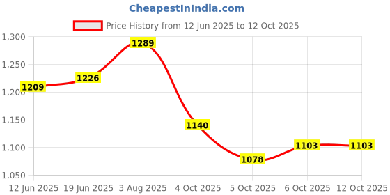 flipkart.com wbd 60 LED DJ PAR Light Multicolor Party Light Sound Activated for Home and Club Use Shower Laser Light wbd Price History Graph from 12 Jun 2025 to 12 Oct 2025
