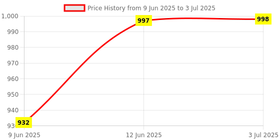 flipkart.com mobizac 60 LED DJ Par Light with DMX Control Music Sensor Working Multicolored Disco Bar Single Disco Ball mobizac Price History Graph from 9 Jun 2025 to 3 Jul 2025