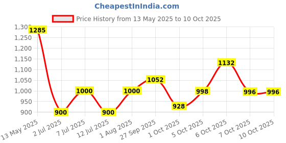 flipkart.com rodz 60 Led Par Light for DJ Disco Party Stage Lighting Weddings and Functions Disco Ball Set rodz Price History Graph from 13 May 2025 to 10 Oct 2025