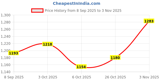 flipkart.com wbd 60 Led Par Light for DJ Disco Party Stage Lighting Weddings and Functions Party Single Disco Ball wbd Price History Graph from 8 Sep 2025 to 3 Nov 2025