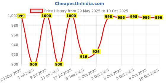 flipkart.com rodz 60 Led Par Light with 3W X 60 RGB LEDs for DJ Disco Party Stage Lighting Disco Ball Set rodz Price History Graph from 29 May 2025 to 10 Oct 2025