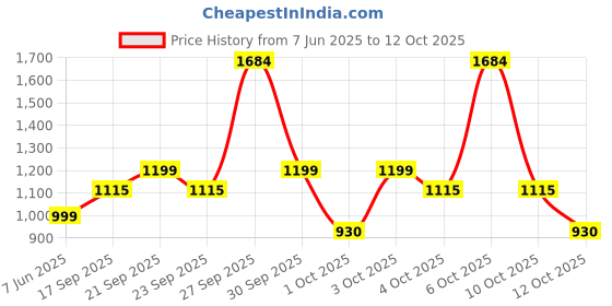 flipkart.com jainnext 60 Led Par Stage Light Single Disco Ball Remote Control Shower Laser Light Disco Ball Set jainnext Price History Graph from 7 Jun 2025 to 12 Oct 2025