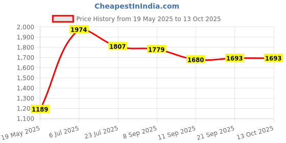 flipkart.com jainnext 60 Led Par Stage Light Single Disco Ball Remote Control Shower Laser Light Single Disco Ball jainnext Price History Graph from 19 May 2025 to 13 Oct 2025