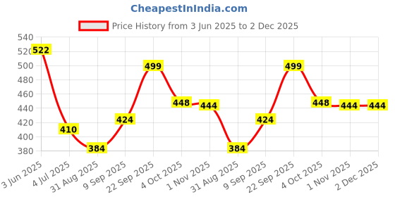 flipkart.com 24 energy 60 LED Solar Light With Electric Charging Rechargeable 8 hrs Lantern Emergency Light 24 energy Price History Graph from 3 Jun 2025 to 1 Dec 2025