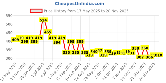 flipkart.com 24 energy 60 Led Solar Rechargeable Home Lighting Portable Lamp 8 hrs Lantern Emergency Light 24 energy Price History Graph from 17 May 2025 to 26 Nov 2025