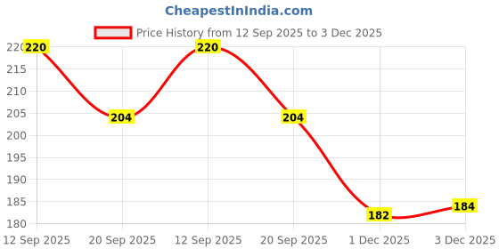 flipkart.com biway 60 LEDs 18 m Gold Steady Ball Rice Lights biway Price History Graph from 12 Sep 2025 to 3 Dec 2025
