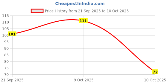 flipkart.com pesca 60 LEDs 19.99 m Blue Steady String Rice Lights pesca Price History Graph from 21 Sep 2025 to 10 Oct 2025