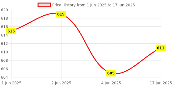 flipkart.com xergy 60 LEDs 2 m Multicolor Color Changing Strip Rice Lights xergy Price History Graph from 1 Jun 2025 to 17 Jun 2025