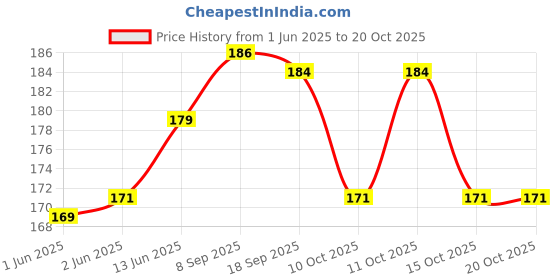 flipkart.com biway 60 LEDs 20 m Multicolor Color Changing, Flickering Bell Rice Lights biway Price History Graph from 1 Jun 2025 to 20 Oct 2025