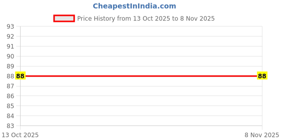 flipkart.com pesca 60 LEDs 20 m White Steady String Rice Lights pesca Price History Graph from 13 Oct 2025 to 7 Nov 2025