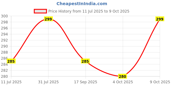 flipkart.com pick ur needs 60 LEDs 30 m Multicolor Color Changing Bulb Rice Lights pick ur needs Price History Graph from 11 Jul 2025 to 9 Oct 2025