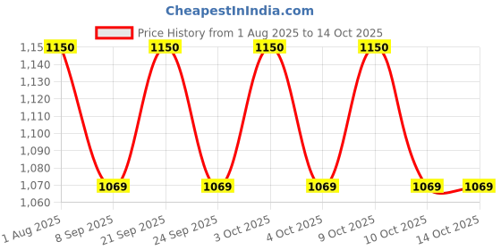 flipkart.com moozmob 60 LEDs DJ Par Light DMX Control Single Disco Ball moozmob Price History Graph from 1 Aug 2025 to 14 Oct 2025