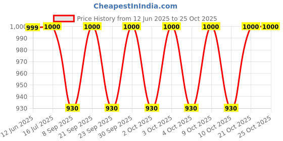 flipkart.com mobizac 60 LEDs Par Disco Light Music Sensor Working RGB Light Effects DJ Party Light Disco Ball Set mobizac Price History Graph from 12 Jun 2025 to 25 Oct 2025