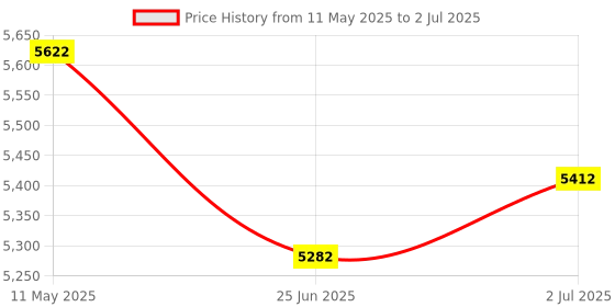 flipkart.com kiing 60 liter madhani machine two way rotating curd percolator Butter Maker Churn kiing Price History Graph from 11 May 2025 to 2 Jul 2025
