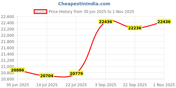 flipkart.com hgei 60-Litre Oven Toaster Grill (OTG) hgei Price History Graph from 30 Jun 2025 to 1 Nov 2025