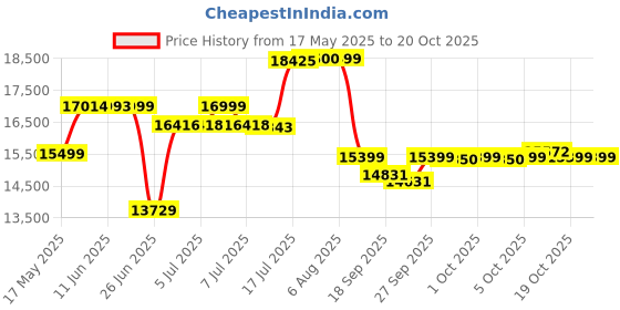 flipkart.com morphy richards 60-Litre Oven Toaster Grill (OTG) morphy richards Price History Graph from 17 May 2025 to 19 Oct 2025