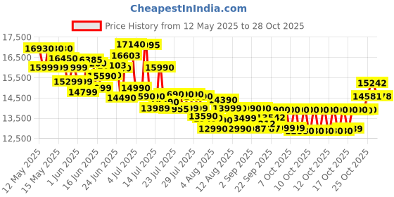 flipkart.com morphy richards 60-Litre with Motorised Rotisserie Oven Toaster Grill (OTG) morphy richards Price History Graph from 12 May 2025 to 28 Oct 2025