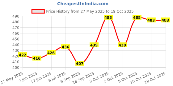 flipkart.com skyberg 60 Litres Curve Water Resistant Rucksack For Hiking Trekking And Travel - Unisex Rucksack - 60 L skyberg Price History Graph from 27 May 2025 to 19 Oct 2025