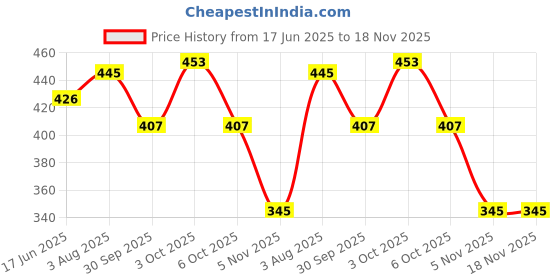 flipkart.com skyberg 60 Litres Curve Water Resistant Rucksack For Hiking Trekking And Travel - Unisex Rucksack - 60 L skyberg Price History Graph from 17 Jun 2025 to 18 Nov 2025