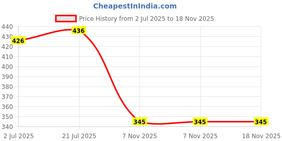 flipkart.com skyberg 60 Litres Curve Water Resistant Rucksack For Hiking Trekking And Travel - Unisex Rucksack - 60 L skyberg Price History Graph from 2 Jul 2025 to 18 Nov 2025