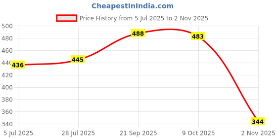 flipkart.com skyberg 60 Litres Curve Water Resistant Rucksack For Hiking Trekking And Travel - Unisex Rucksack - 60 L skyberg Price History Graph from 5 Jul 2025 to 2 Nov 2025