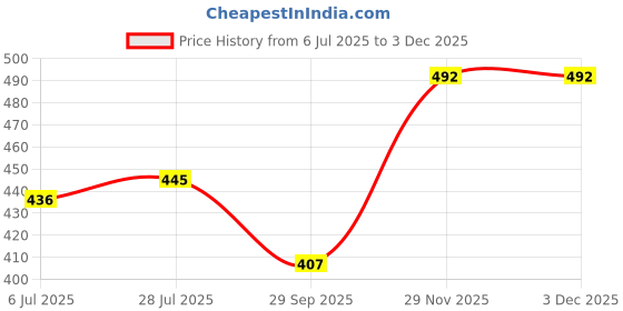 flipkart.com skyberg 60 Litres Curve Water Resistant Rucksack For Hiking Trekking And Travel - Unisex Rucksack - 60 L skyberg Price History Graph from 6 Jul 2025 to 2 Dec 2025