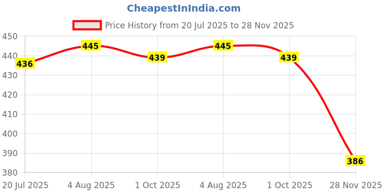 flipkart.com skyberg 60 Litres Curve Water Resistant Rucksack For Hiking Trekking And Travel - Unisex Rucksack - 60 L skyberg Price History Graph from 20 Jul 2025 to 28 Nov 2025