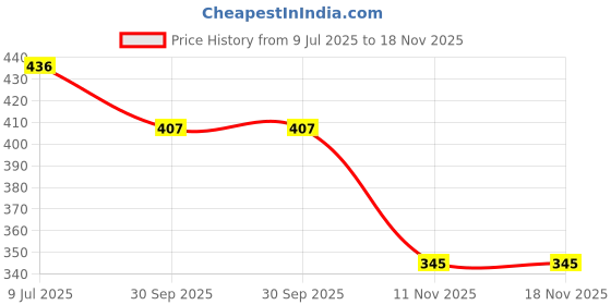 flipkart.com skyberg 60 Litres Curve Water Resistant Rucksack For Hiking Trekking And Travel - Unisex Rucksack - 60 L skyberg Price History Graph from 9 Jul 2025 to 18 Nov 2025
