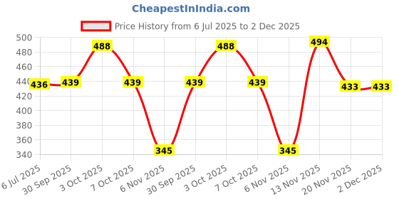 flipkart.com skyberg 60 Litres Curve Water Resistant Rucksack For Hiking Trekking And Travel - Unisex Rucksack - 60 L skyberg Price History Graph from 6 Jul 2025 to 2 Dec 2025