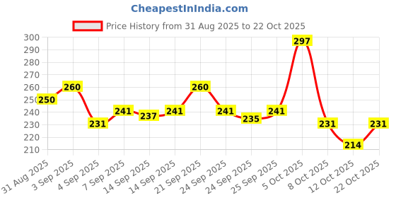 flipkart.com sinche 60 Magic Stick Plant Food Fertilizer – Green Nutrient Sticks for All Plants Fertilizer sinche Price History Graph from 31 Aug 2025 to 22 Oct 2025