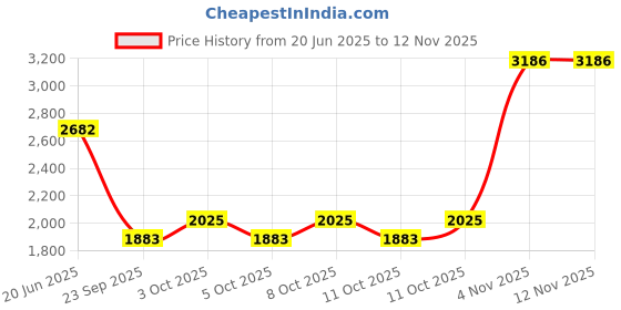 flipkart.com v.k. samraddha kisan (60 Meter) - 6 Inch HDPE Lapeta Pipe HDPE Laminated Woven Lay Flat Tube Lapeta Hose Pipe v.k. samraddha kisan Price History Graph from 20 Jun 2025 to 12 Nov 2025