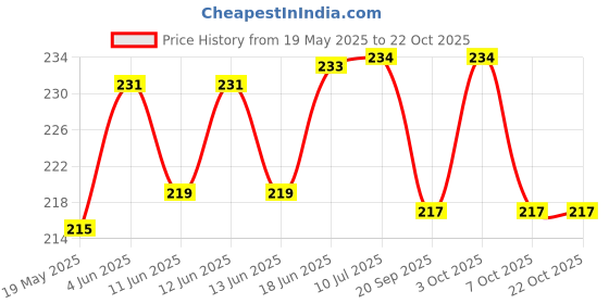 flipkart.com bright home decor 60 Meter of 4MM Coffee Color Nylon Rope Coffee bright home decor Price History Graph from 19 May 2025 to 21 Oct 2025