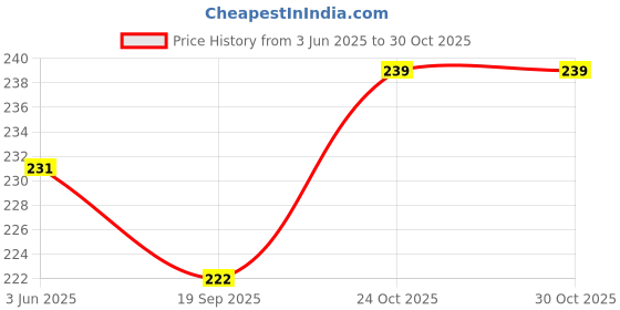flipkart.com bright home decor 60 Meter of 4MM Lemon Yellow Color Nylon Rope Lemon Yellow bright home decor Price History Graph from 3 Jun 2025 to 30 Oct 2025