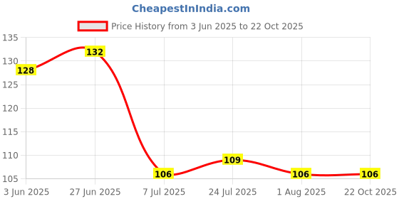 flipkart.com miwo 60 ml Cooking Oil Dispenser miwo Price History Graph from 3 Jun 2025 to 21 Oct 2025