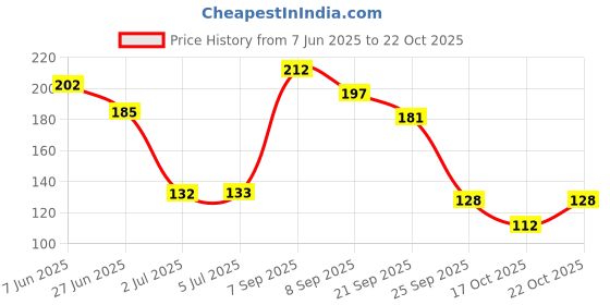 flipkart.com myynti 60 ML Empty Pump Dispenser Bottle, Nail Polish Remover Cleanser Dispenser myynti Price History Graph from 7 Jun 2025 to 22 Oct 2025