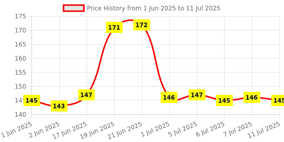 flipkart.com whiteibis 60 ml Manual Ice Cream Maker whiteibis Price History Graph from 1 Jun 2025 to 11 Jul 2025