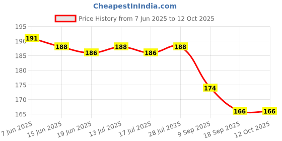 flipkart.com prateek kitchenware 60 ml Manual Ice Cream Maker prateek kitchenware Price History Graph from 7 Jun 2025 to 12 Oct 2025