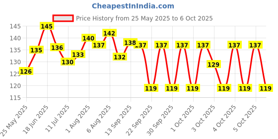 flipkart.com magenta 60 ml Manual Ice Cream Maker magenta Price History Graph from 25 May 2025 to 6 Oct 2025