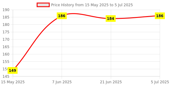 flipkart.com viajy export 60 ml Manual Ice Cream Maker viajy export Price History Graph from 15 May 2025 to 5 Jul 2025