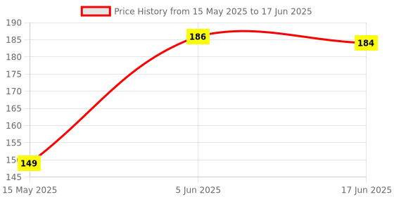 flipkart.com chapo 60 ml Manual Ice Cream Maker chapo Price History Graph from 15 May 2025 to 17 Jun 2025