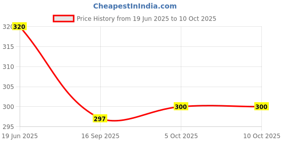 flipkart.com bekner 60 ml Manual Ice Cream Maker bekner Price History Graph from 19 Jun 2025 to 10 Oct 2025