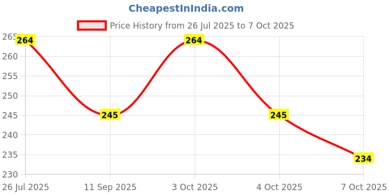 flipkart.com hashflow 60 ml Manual Ice Cream Maker hashflow Price History Graph from 26 Jul 2025 to 7 Oct 2025