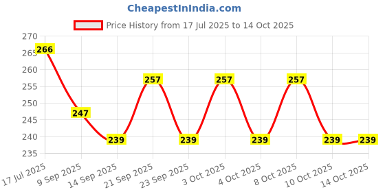 flipkart.com qbic 60 ml Manual Ice Cream Maker qbic Price History Graph from 17 Jul 2025 to 14 Oct 2025