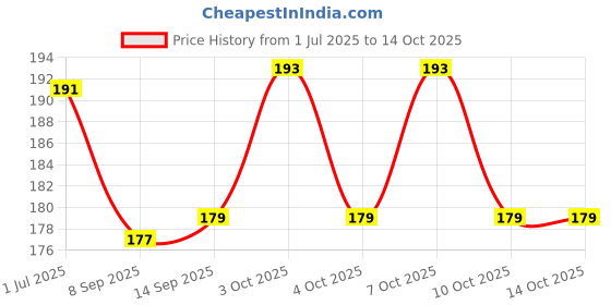 flipkart.com wiibross 60 ml Manual Ice Cream Maker wiibross Price History Graph from 1 Jul 2025 to 14 Oct 2025