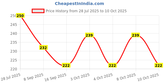 flipkart.com sbaprime 60 ml Manual Ice Cream Maker sbaprime Price History Graph from 28 Jul 2025 to 10 Oct 2025
