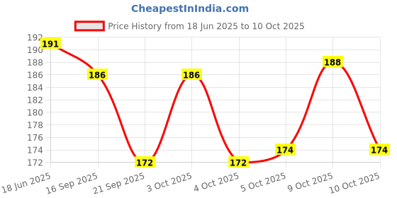 flipkart.com bekner 60 ml Manual Ice Cream Maker bekner Price History Graph from 18 Jun 2025 to 9 Oct 2025